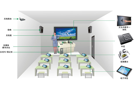 Digital interactive classroom